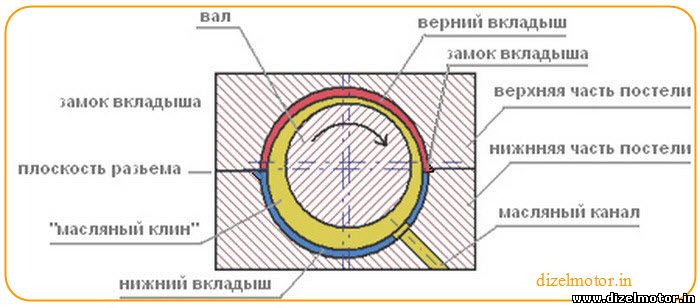 Подшипник скольжения